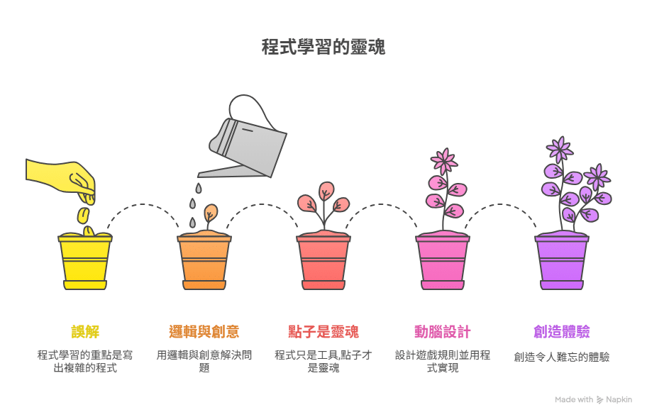 從興波咖啡學習程式教育：一致性、創造力與孩子的學習旅程 visual selection 4