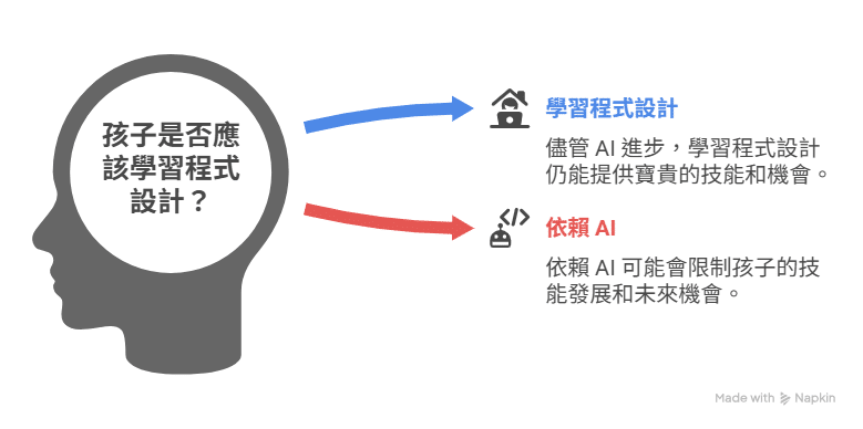 AI 都會寫程式了孩子還需要學嗎 ──從 Replit Agent 3 說起 visual selection 1 1