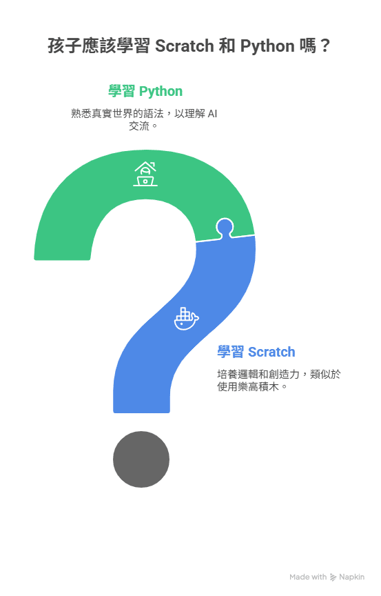 AI 都會寫程式了孩子還需要學嗎 ──從 Replit Agent 3 說起 visual selection 2 2