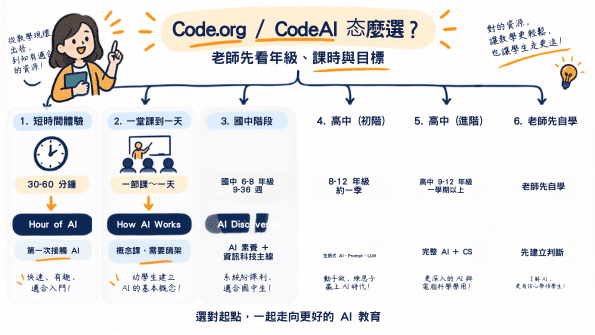 Code.org CodeAI 2026 AI 教學選擇指南